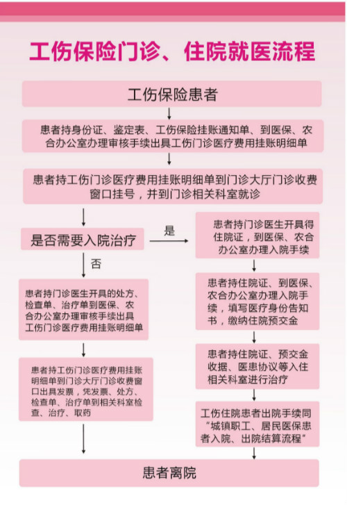 工伤保险门诊、住院就医流程